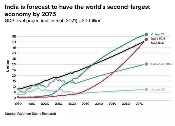 India Growth Predicted By goldman Sachs