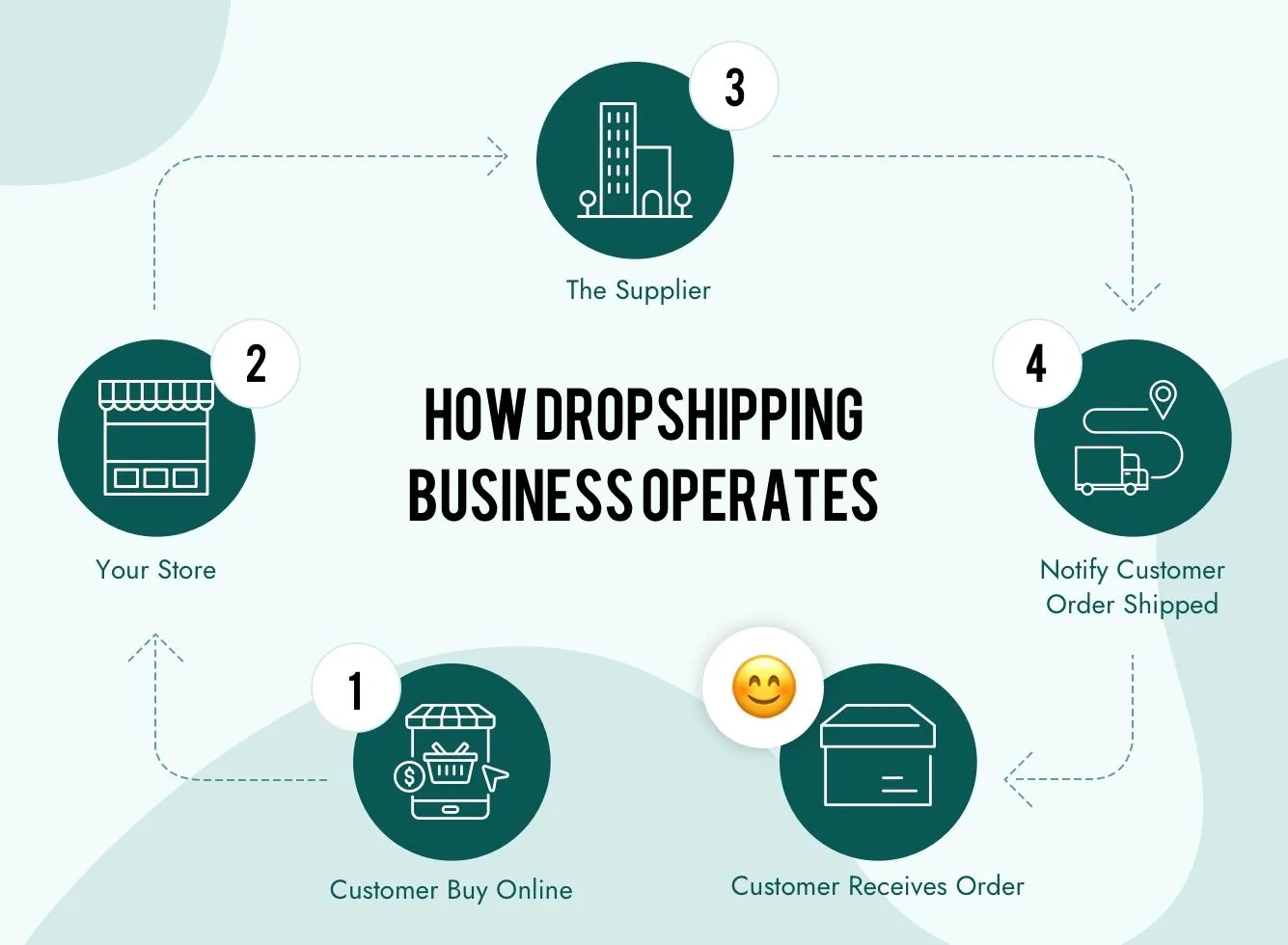 how to start a business of dropshipping in 2024